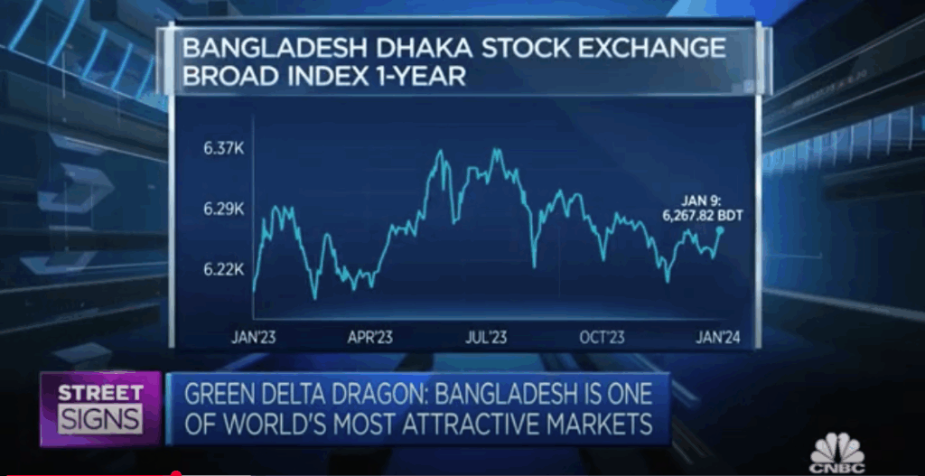 The Bangladesh Market Has Drawn Significant Global Attention, Asset Management Firm Says