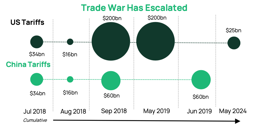Veil Dragon Capital Tariffs Comparison
