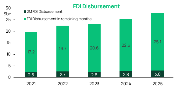 Fdi