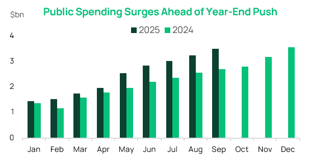 Public Spending Surges